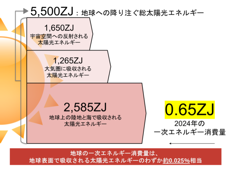 第４図 太陽光エネルギーと地球の一次エネルギー消費